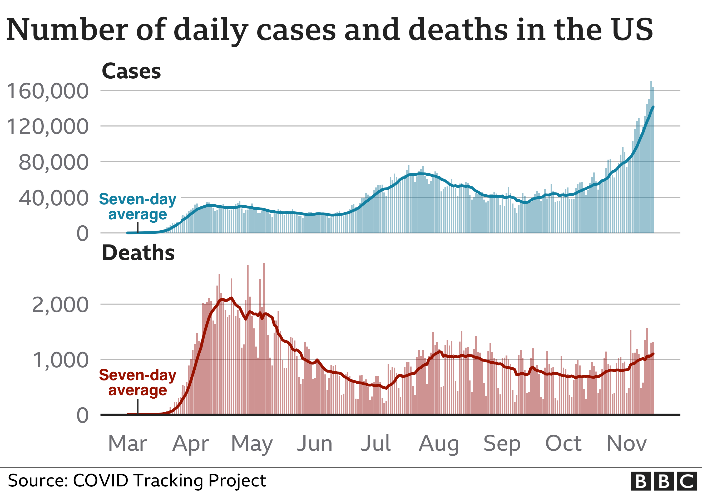 _115508163_us_cases_deaths15nov-nc.png